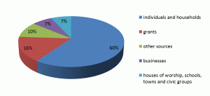 Where do our donations come from? Click on the image to see a larger graphic.